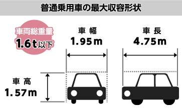 普通乗用車の最大収容形状（車幅1.95m以下、車長4.75m以下、車高1.57m以下、車両総重量1.6t以下）