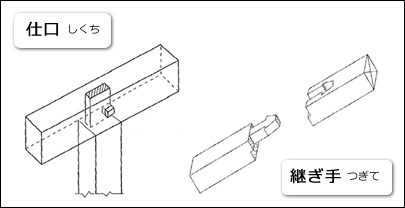 大工さんの技「仕口と継ぎ手」